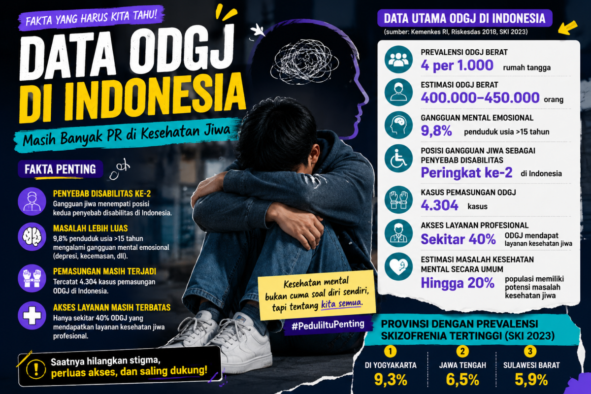 Data ODGJ di Indonesia 2026