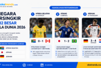 daftar negara tersingkir di 32 besar Piala Dunia 2026