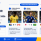 daftar negara tersingkir di 32 besar Piala Dunia 2026