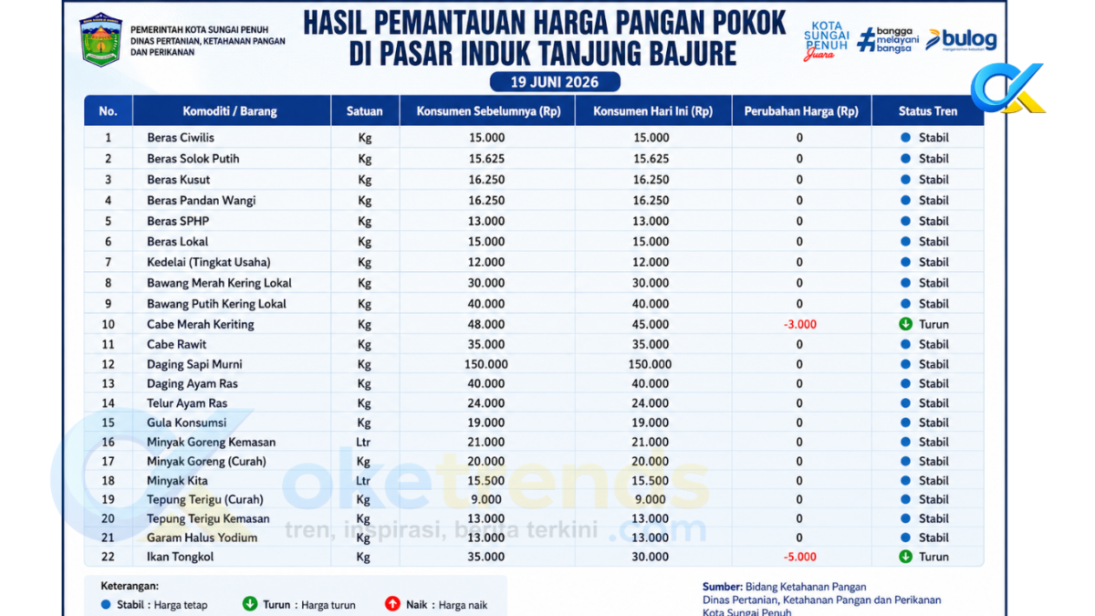 Harga pangan pokok Pasar Induk Tanjung Bajure 19 Juni 2026