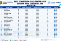 Harga pangan pokok Pasar Induk Tanjung Bajure 19 Juni 2026