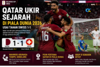 atar mencatat sejarah dengan meraih poin pertama di Piala Dunia setelah menahan Swiss 1-1. Mahmud Abunada tampil gemilang di bawah mistar.