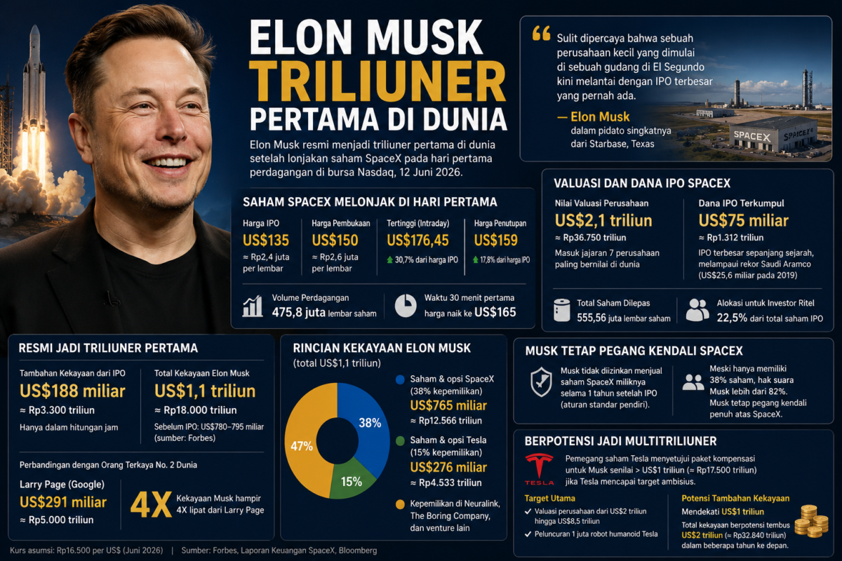 Berpotensi Menjadi Multitriliuner