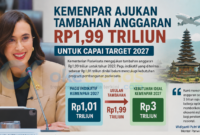 Kemenpar butuh anggaran Rp3 triliun