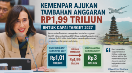 Kemenpar butuh anggaran Rp3 triliun