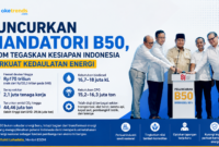 Pemerintah resmi meluncurkan Program Mandatori Biodiesel B50 sebagai langkah besar untuk memperkuat kedaulatan energi nasional