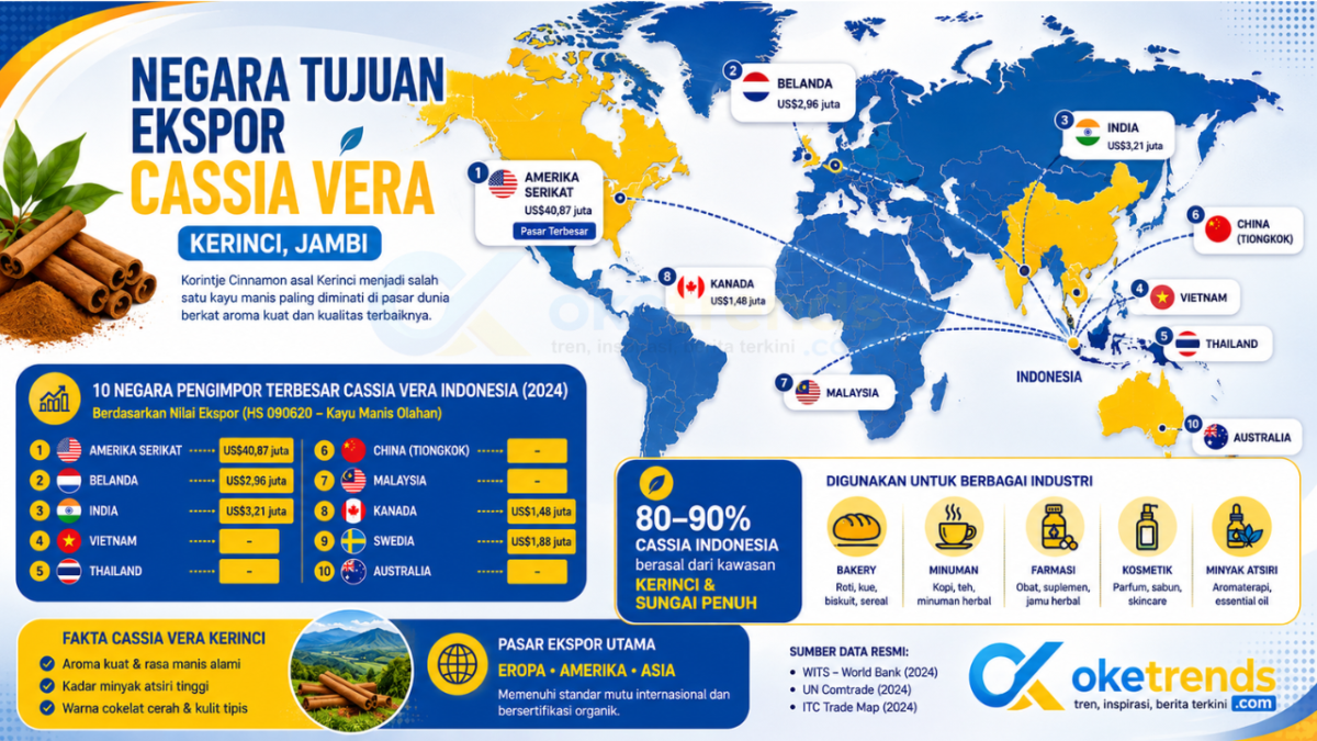 Cassia Vera Kerinci Tembus Amerika, Eropa, dan Asia