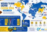 Cassia Vera Kerinci Tembus Amerika, Eropa, dan Asia