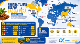 Cassia Vera Kerinci Tembus Amerika, Eropa, dan Asia